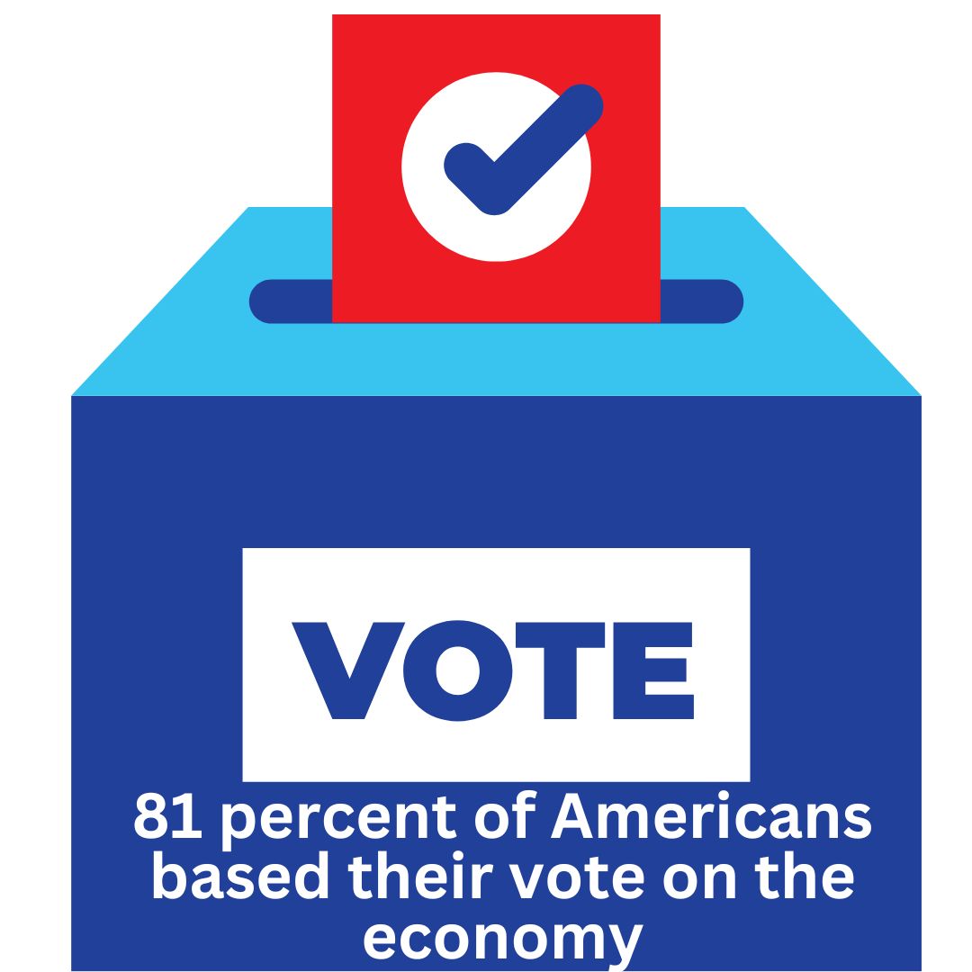 Many Americans based their vote on one issue this past election.