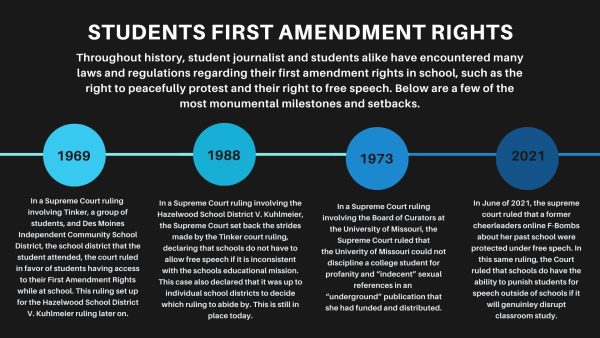 A timeline of students First Amendment Rights throughout history.