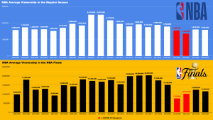 Graphic by Grayson Sampson (Statistics from sportsmediawatch.com)