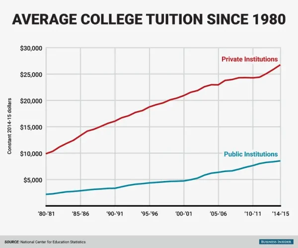 Chart displaying the change in average tuition cost since 1980.