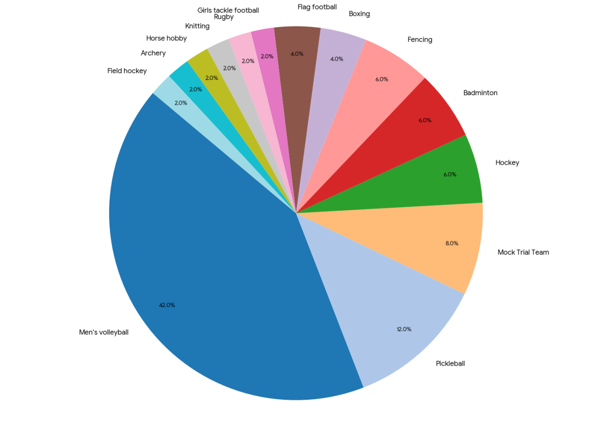 A pie chart representing the sports or activities they wish Glenoak provided